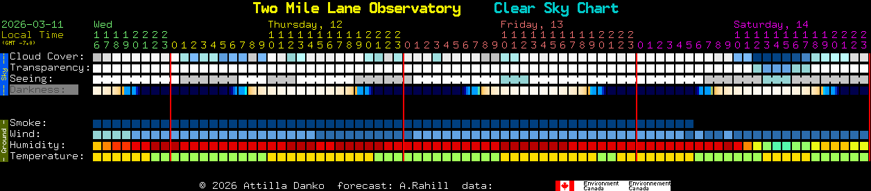 Current forecast for Two Mile Lane Observatory Clear Sky Chart