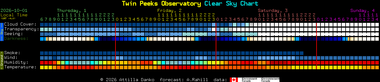 Current forecast for Twin Peeks Observatory Clear Sky Chart