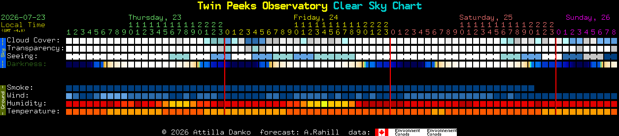 Current forecast for Twin Peeks Observatory Clear Sky Chart