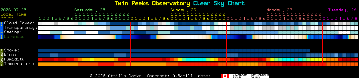 Current forecast for Twin Peeks Observatory Clear Sky Chart