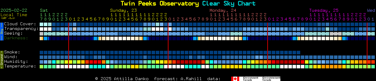 Current forecast for Twin Peeks Observatory Clear Sky Chart