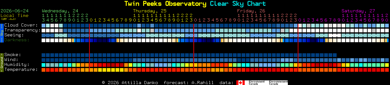 Current forecast for Twin Peeks Observatory Clear Sky Chart