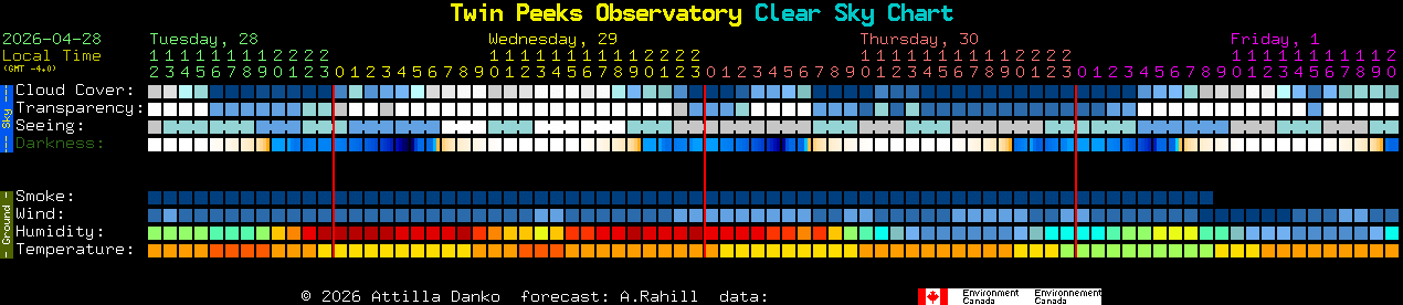 Current forecast for Twin Peeks Observatory Clear Sky Chart
