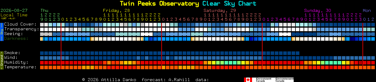 Current forecast for Twin Peeks Observatory Clear Sky Chart