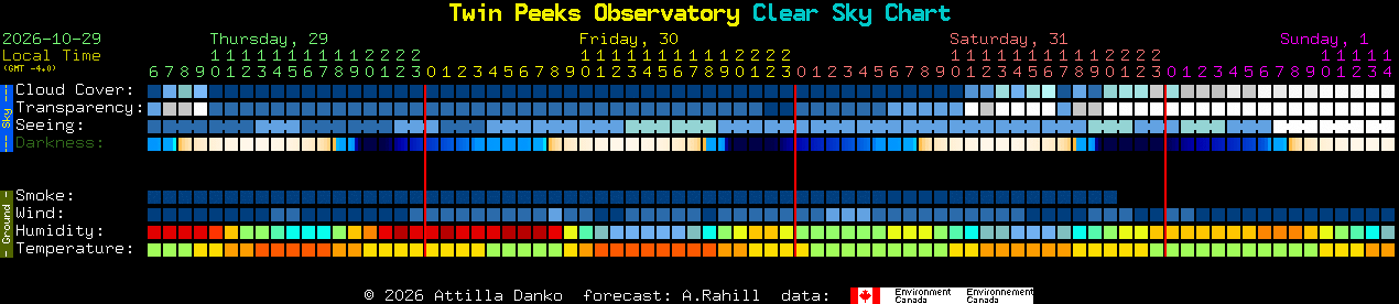 Current forecast for Twin Peeks Observatory Clear Sky Chart