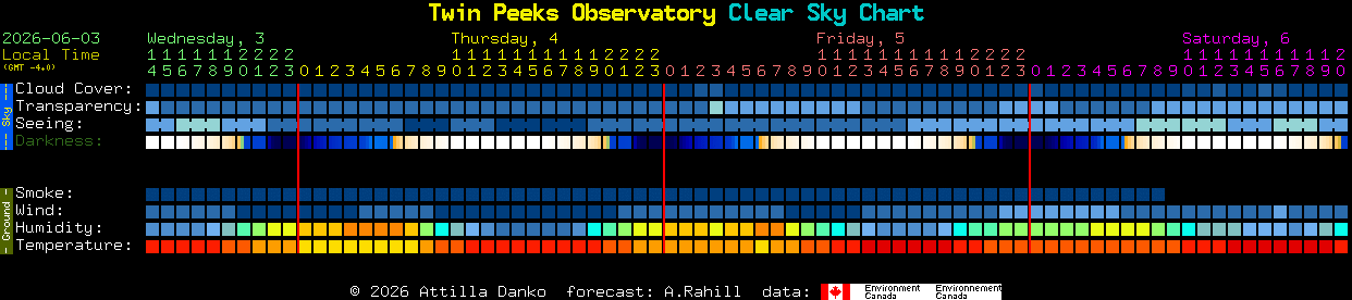 Current forecast for Twin Peeks Observatory Clear Sky Chart