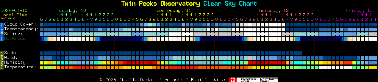 Current forecast for Twin Peeks Observatory Clear Sky Chart