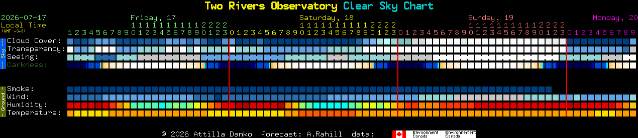 Current forecast for Two Rivers Observatory Clear Sky Chart