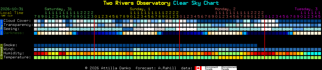 Current forecast for Two Rivers Observatory Clear Sky Chart