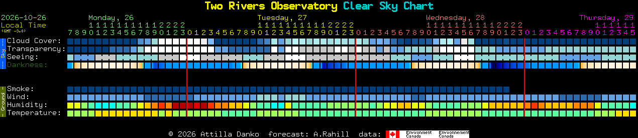 Current forecast for Two Rivers Observatory Clear Sky Chart