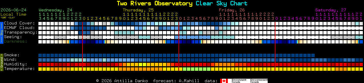Current forecast for Two Rivers Observatory Clear Sky Chart