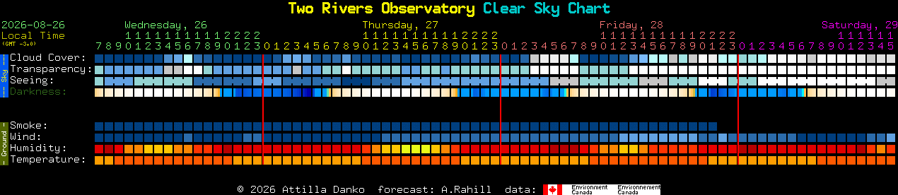Current forecast for Two Rivers Observatory Clear Sky Chart