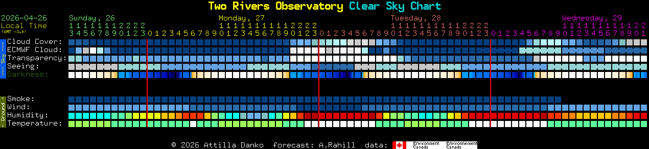Current forecast for Two Rivers Observatory Clear Sky Chart