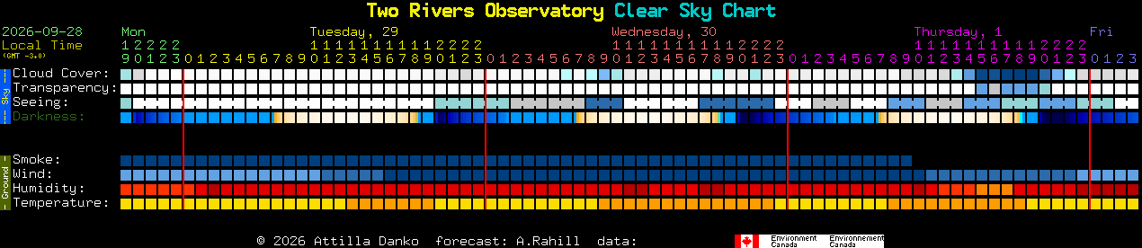 Current forecast for Two Rivers Observatory Clear Sky Chart