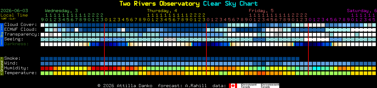 Current forecast for Two Rivers Observatory Clear Sky Chart