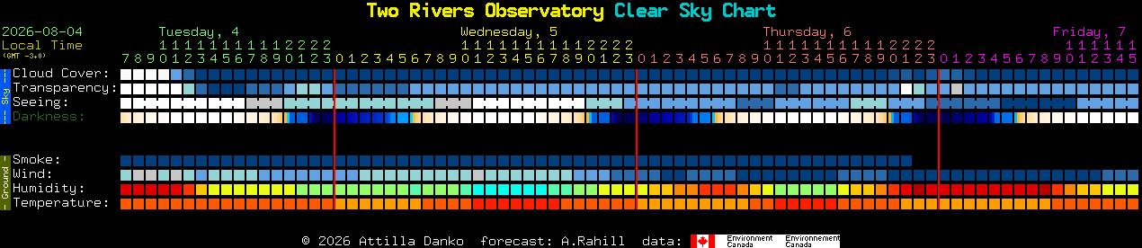 Current forecast for Two Rivers Observatory Clear Sky Chart