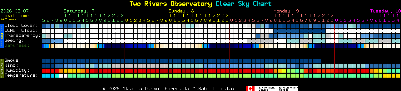 Current forecast for Two Rivers Observatory Clear Sky Chart