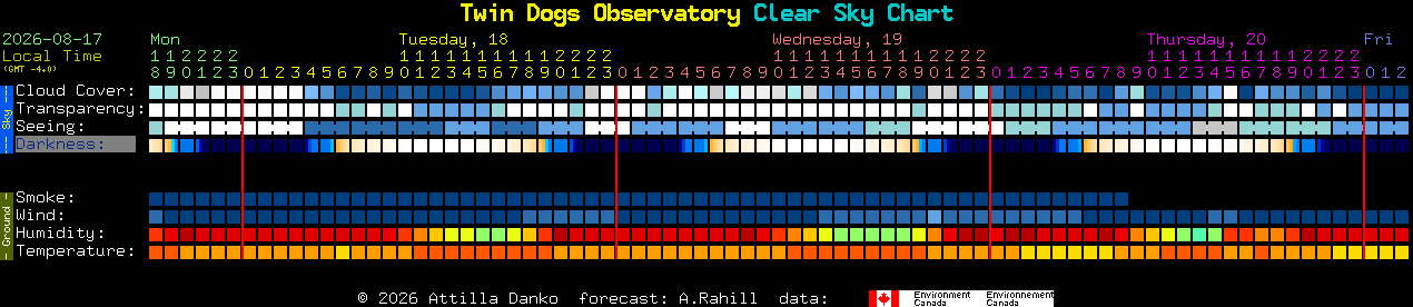 Current forecast for Twin Dogs Observatory Clear Sky Chart