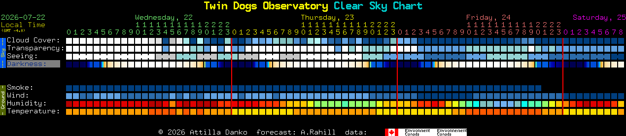 Current forecast for Twin Dogs Observatory Clear Sky Chart