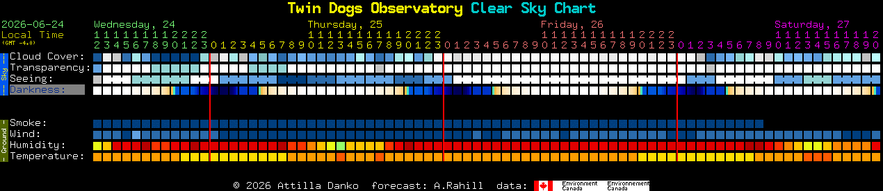Current forecast for Twin Dogs Observatory Clear Sky Chart