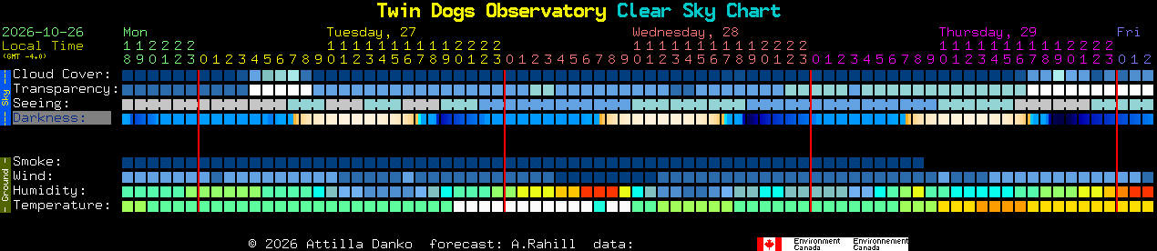 Current forecast for Twin Dogs Observatory Clear Sky Chart