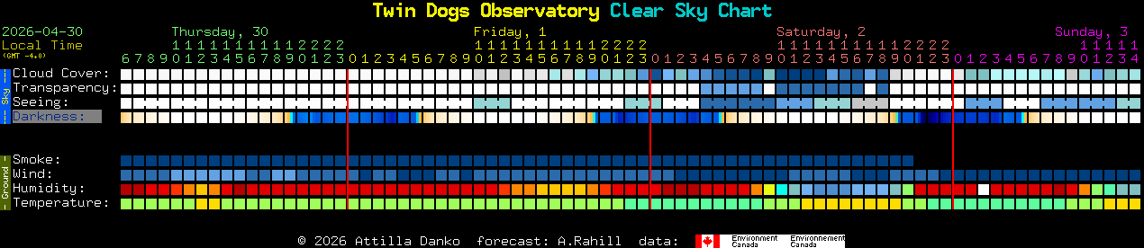 Current forecast for Twin Dogs Observatory Clear Sky Chart