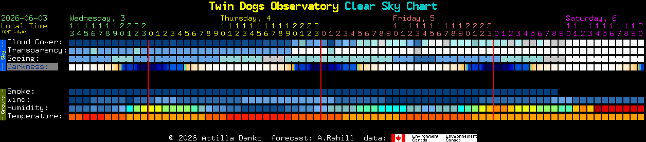 Current forecast for Twin Dogs Observatory Clear Sky Chart