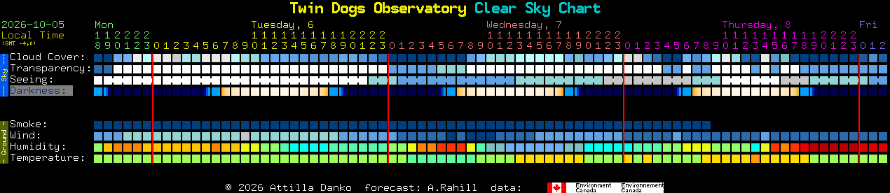 Current forecast for Twin Dogs Observatory Clear Sky Chart