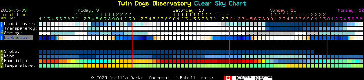 Current forecast for Twin Dogs Observatory Clear Sky Chart