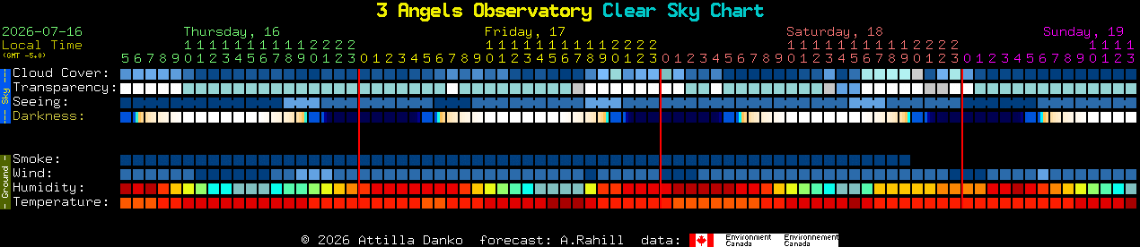 Current forecast for 3 Angels Observatory Clear Sky Chart