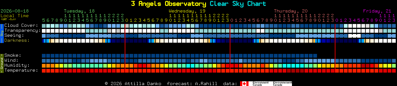 Current forecast for 3 Angels Observatory Clear Sky Chart