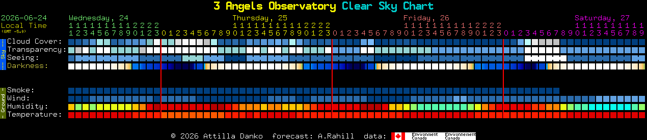 Current forecast for 3 Angels Observatory Clear Sky Chart