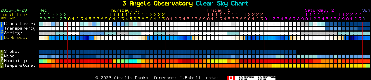Current forecast for 3 Angels Observatory Clear Sky Chart