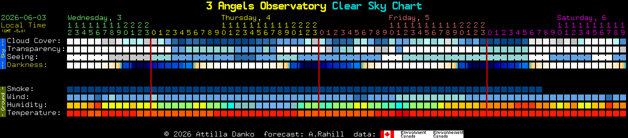 Current forecast for 3 Angels Observatory Clear Sky Chart