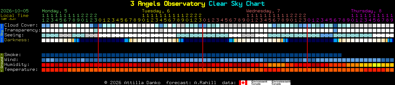 Current forecast for 3 Angels Observatory Clear Sky Chart