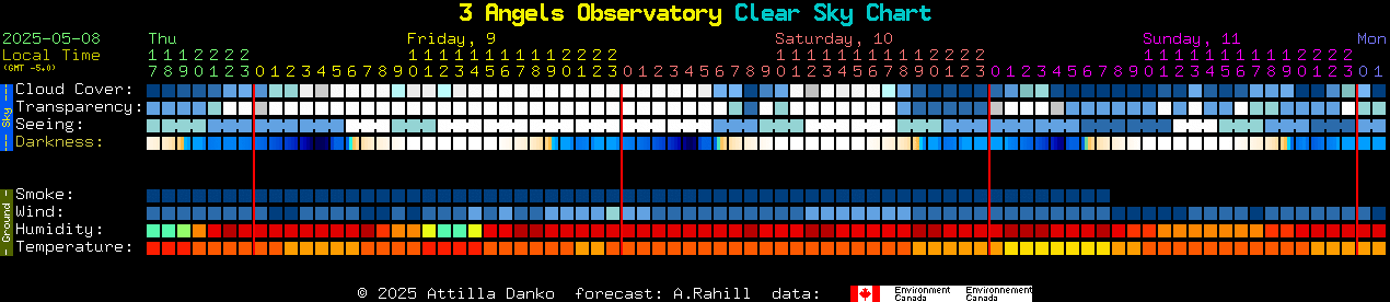Current forecast for 3 Angels Observatory Clear Sky Chart