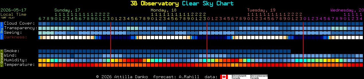 Current forecast for 3B Observatory Clear Sky Chart