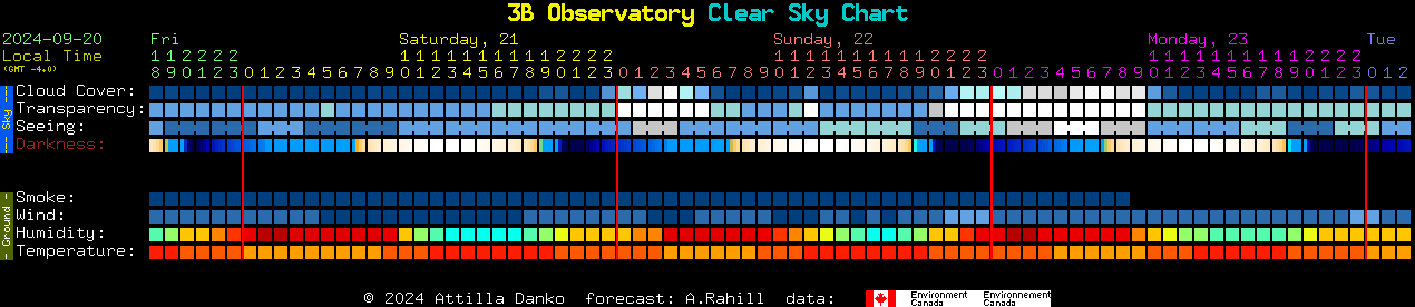 Current forecast for 3B Observatory Clear Sky Chart