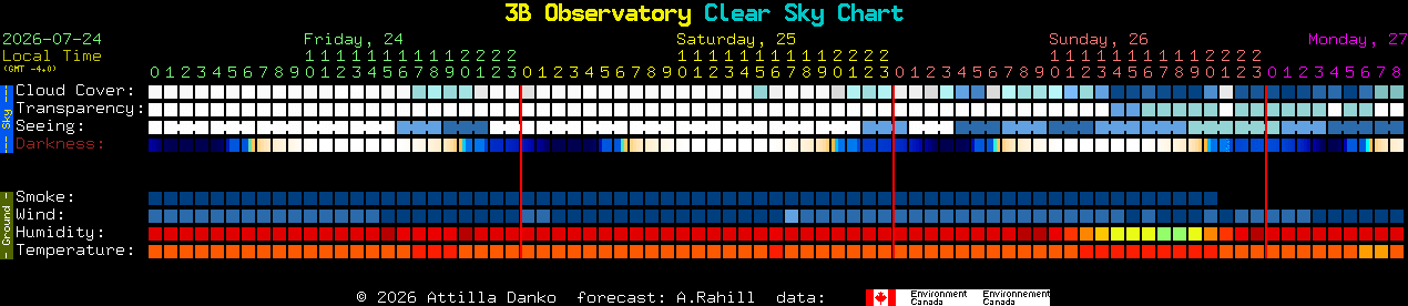 Current forecast for 3B Observatory Clear Sky Chart