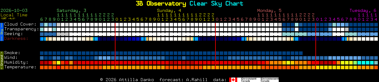 Current forecast for 3B Observatory Clear Sky Chart