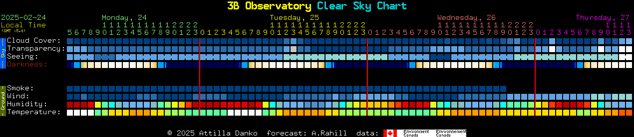 Current forecast for 3B Observatory Clear Sky Chart