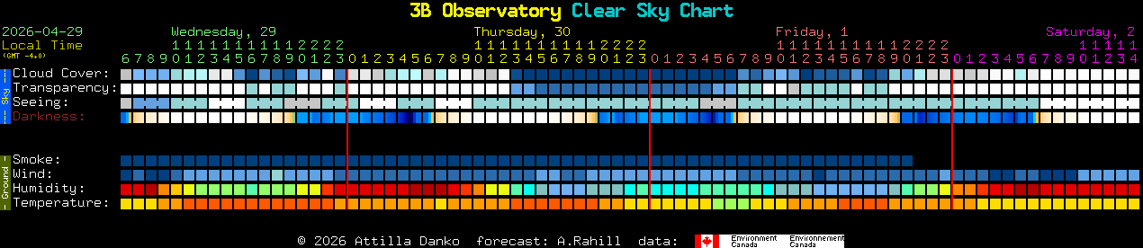 Current forecast for 3B Observatory Clear Sky Chart