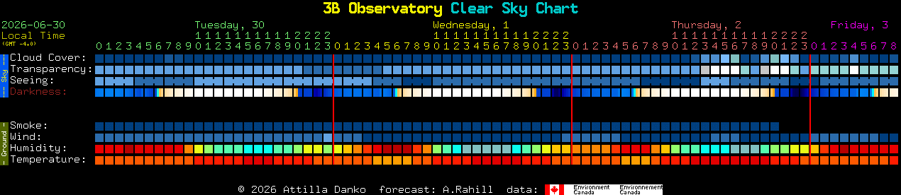 Current forecast for 3B Observatory Clear Sky Chart