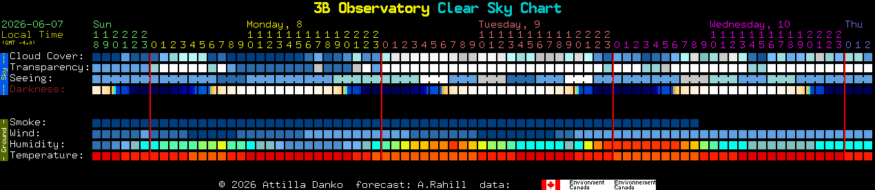 Current forecast for 3B Observatory Clear Sky Chart