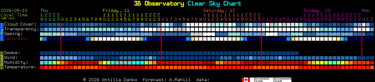 Current forecast for 3B Observatory Clear Sky Chart