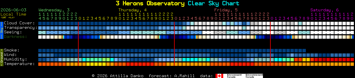Current forecast for 3 Herons Observatory Clear Sky Chart