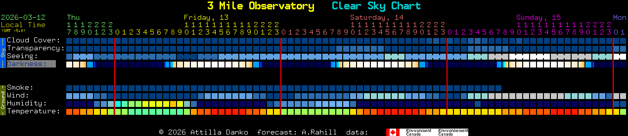 Current forecast for 3 Mile Observatory Clear Sky Chart