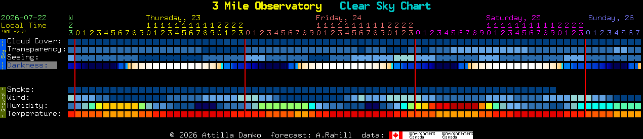 Current forecast for 3 Mile Observatory Clear Sky Chart