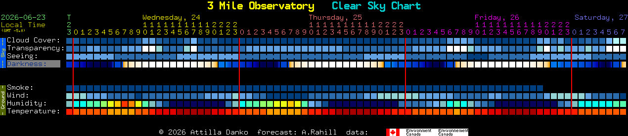 Current forecast for 3 Mile Observatory Clear Sky Chart