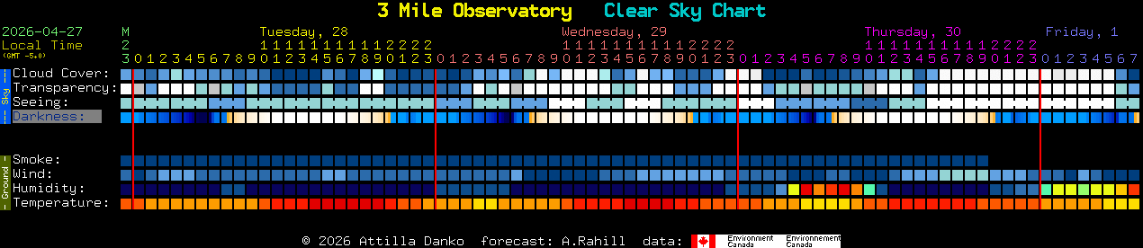 Current forecast for 3 Mile Observatory Clear Sky Chart